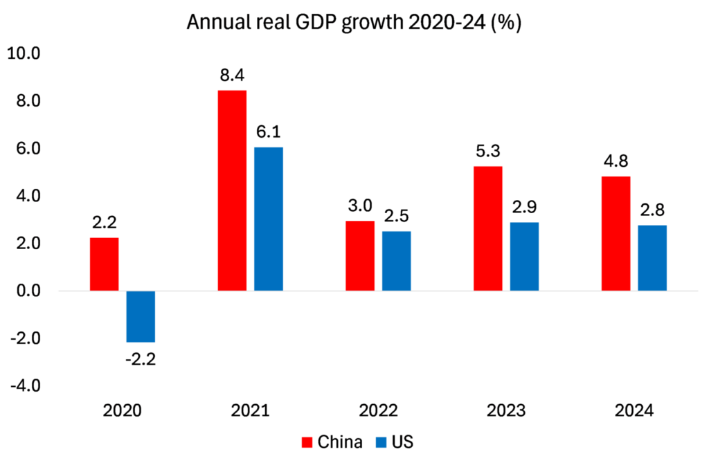 Amerikaanse economie; Chinese economie